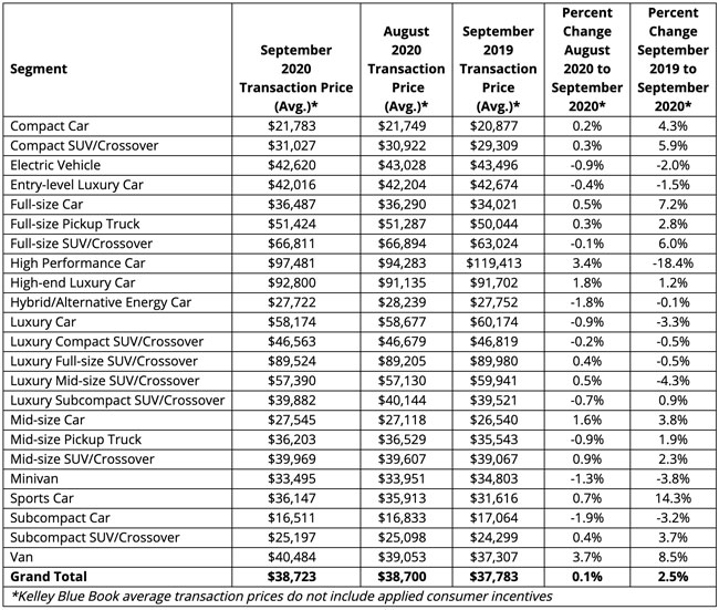 U.S. new car prices up 2.5 YOY in September Canadian Auto Dealer