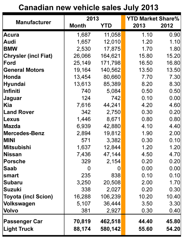 July sales