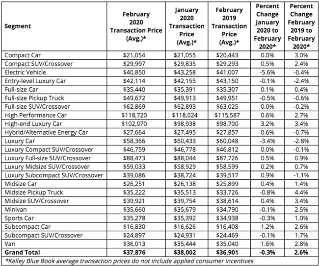 U.S. new car prices up nearly 3 in February Canadian Auto Dealer