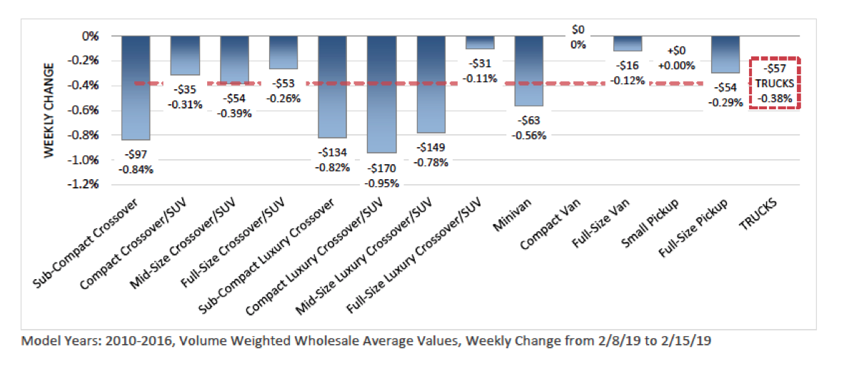 U.S. used car depreciation rates improve Canadian Auto Dealer