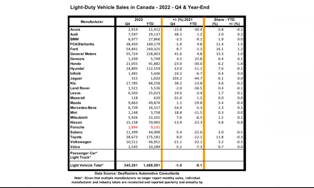 2022 auto sales lowest in 13 years but December upturn offers hope ...