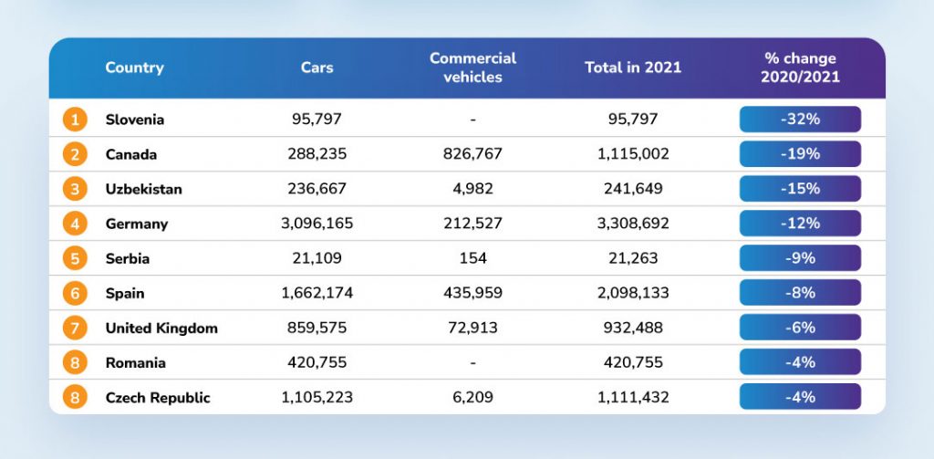 Canada third among countries with biggest decrease in car production ...