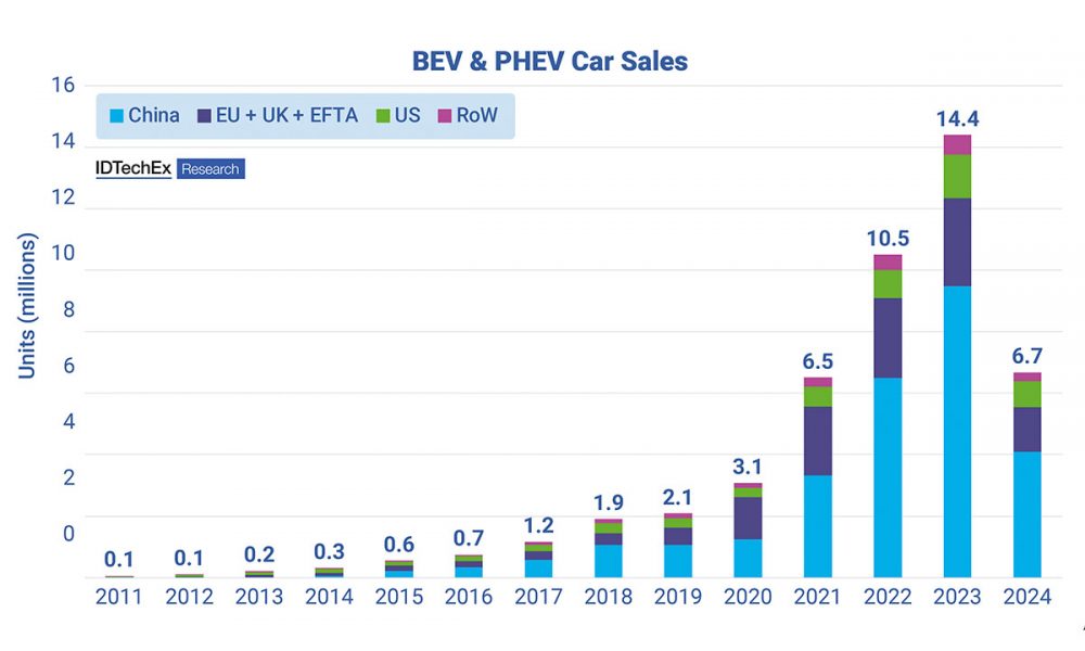 PHEVs had a good year, but BEVs are playing the long game - Canadian ...