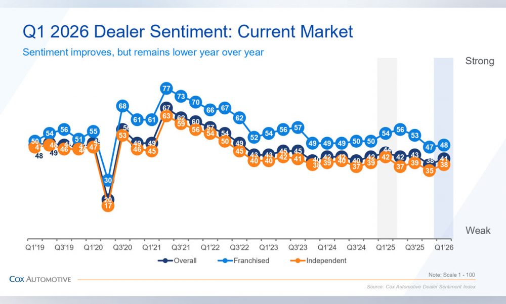 Cox sees slower but stable auto market in 2026 - Canadian Auto Dealer